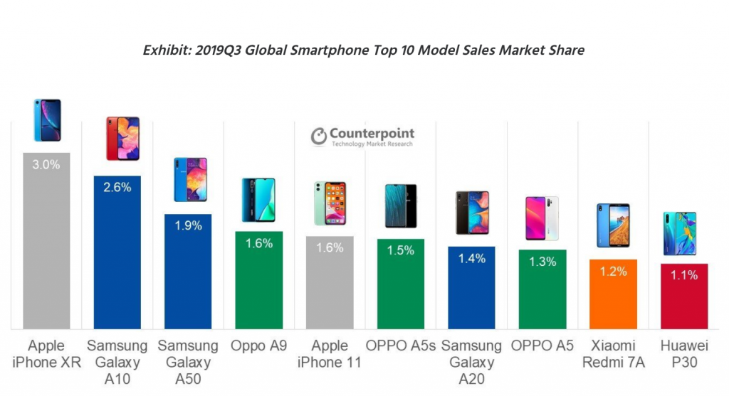 iPhone XR Counterpoint